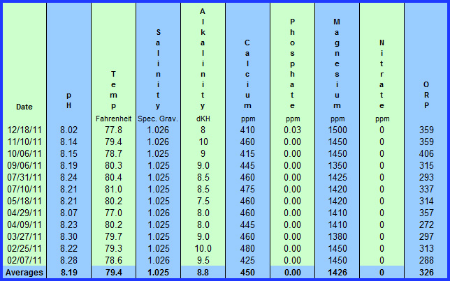 Reef Tank Water Parameters Chart