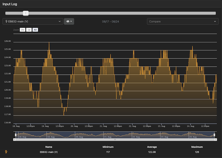 August 17 voltage graph