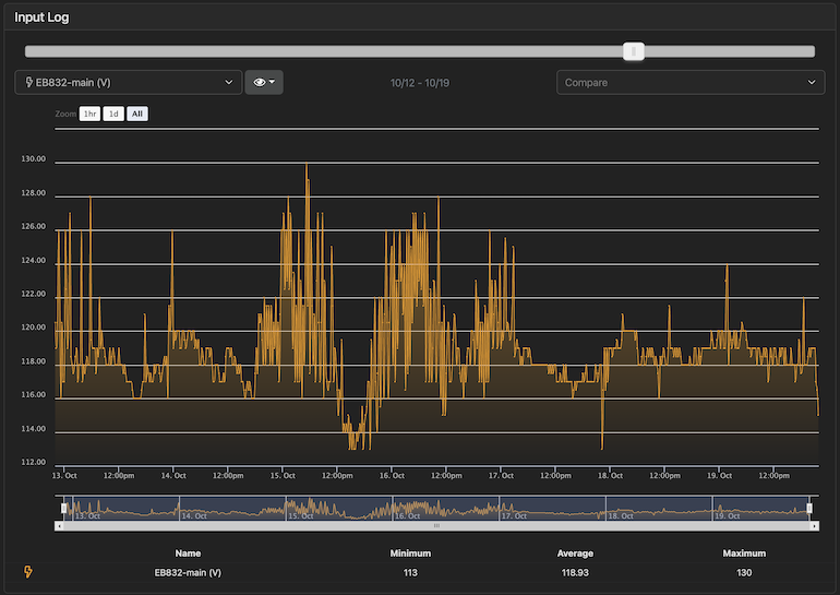 Oct 12 voltage graph