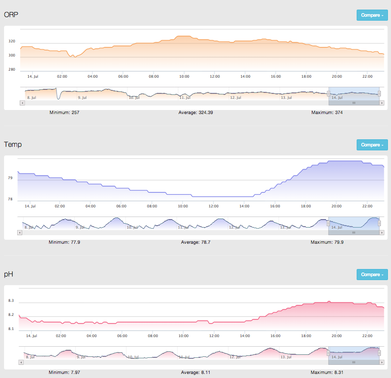 graphs