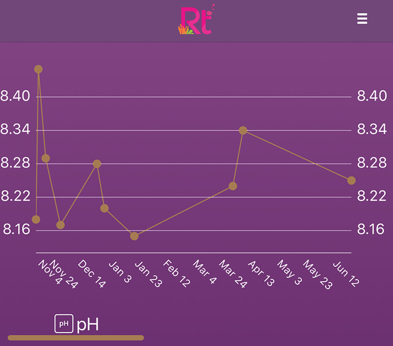 ph-graph