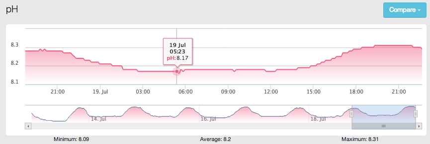 ph-graph2