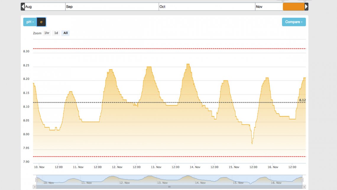 ph-apex-graph