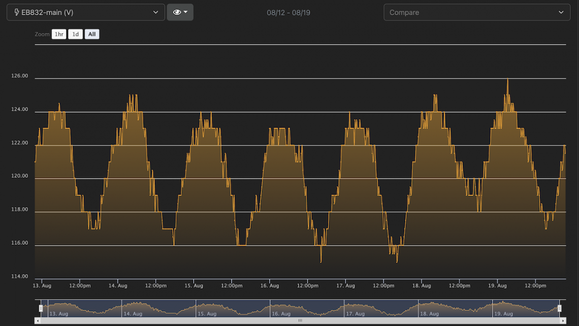 Typical power graph